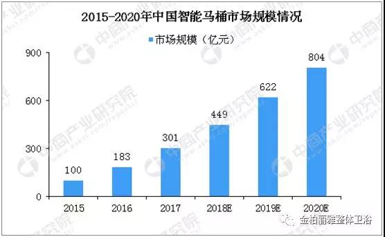 智能马桶800亿市场规模背后,金柏丽雅卫浴给你品质生活又进一步 智能马桶800亿市场规模背后,金柏丽雅卫浴给你品质生活又进一步