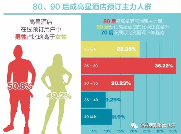 酒店用户趋于年轻化，金柏丽雅卫浴2018上海国际酒店展受欢迎